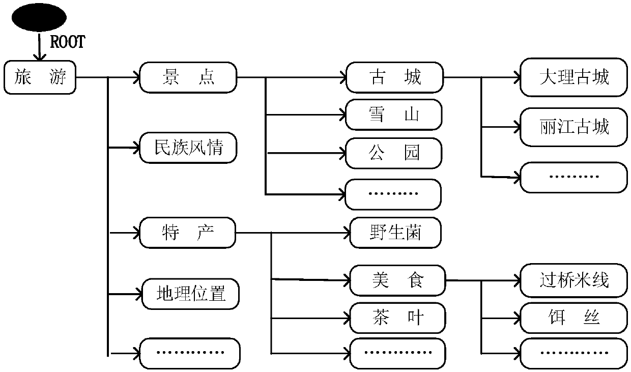 Domain entity disambiguation method for fusing word vectors and topic model