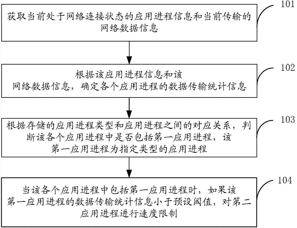 Method and device for rate limitation