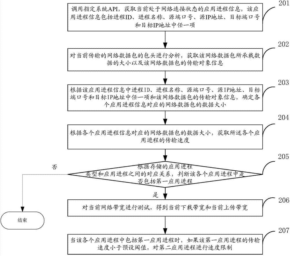 Method and device for rate limitation