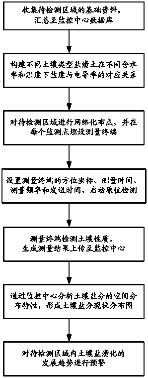 Salinized soil monitoring and early warning system and method based on Internet of Things