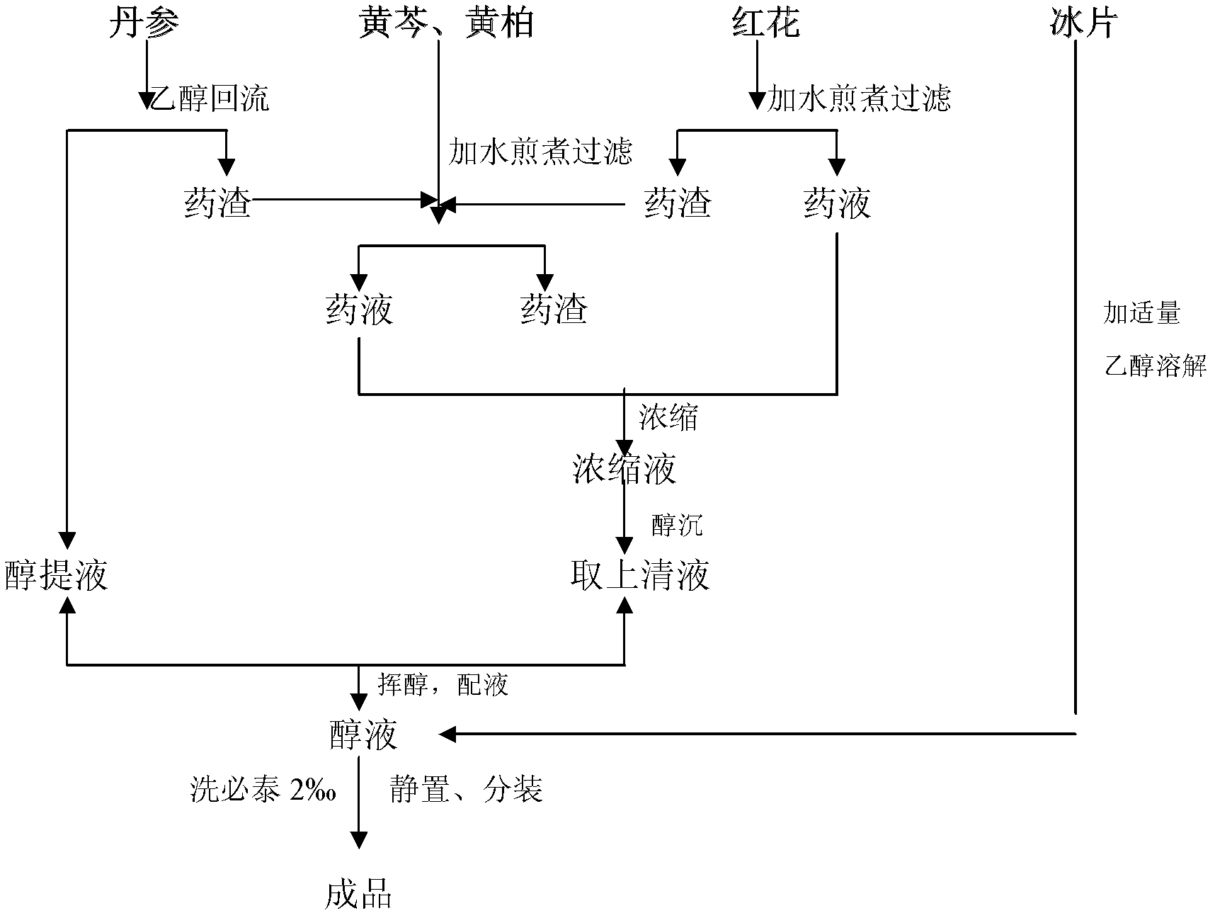 Medicinal composition for preventing or/and treating pressure sore, as well as preparation method and application thereof