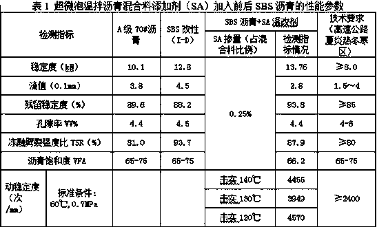 Ultra-microbubble additive for warm mix asphalt mixture as well as preparation and application methods of additive