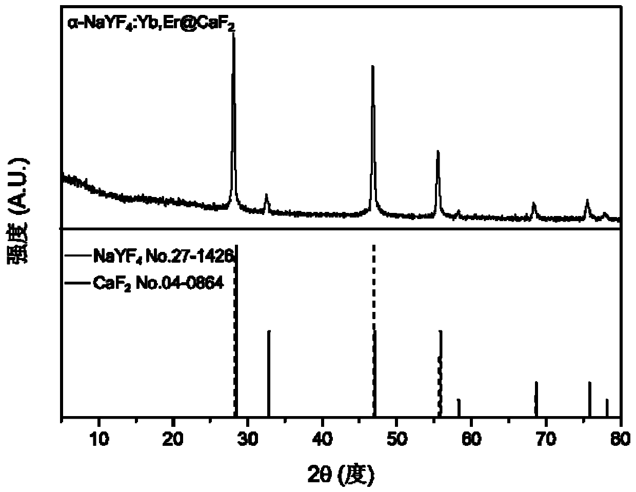 Preparation method, product and application of rare earth up-conversion composite nanomaterial