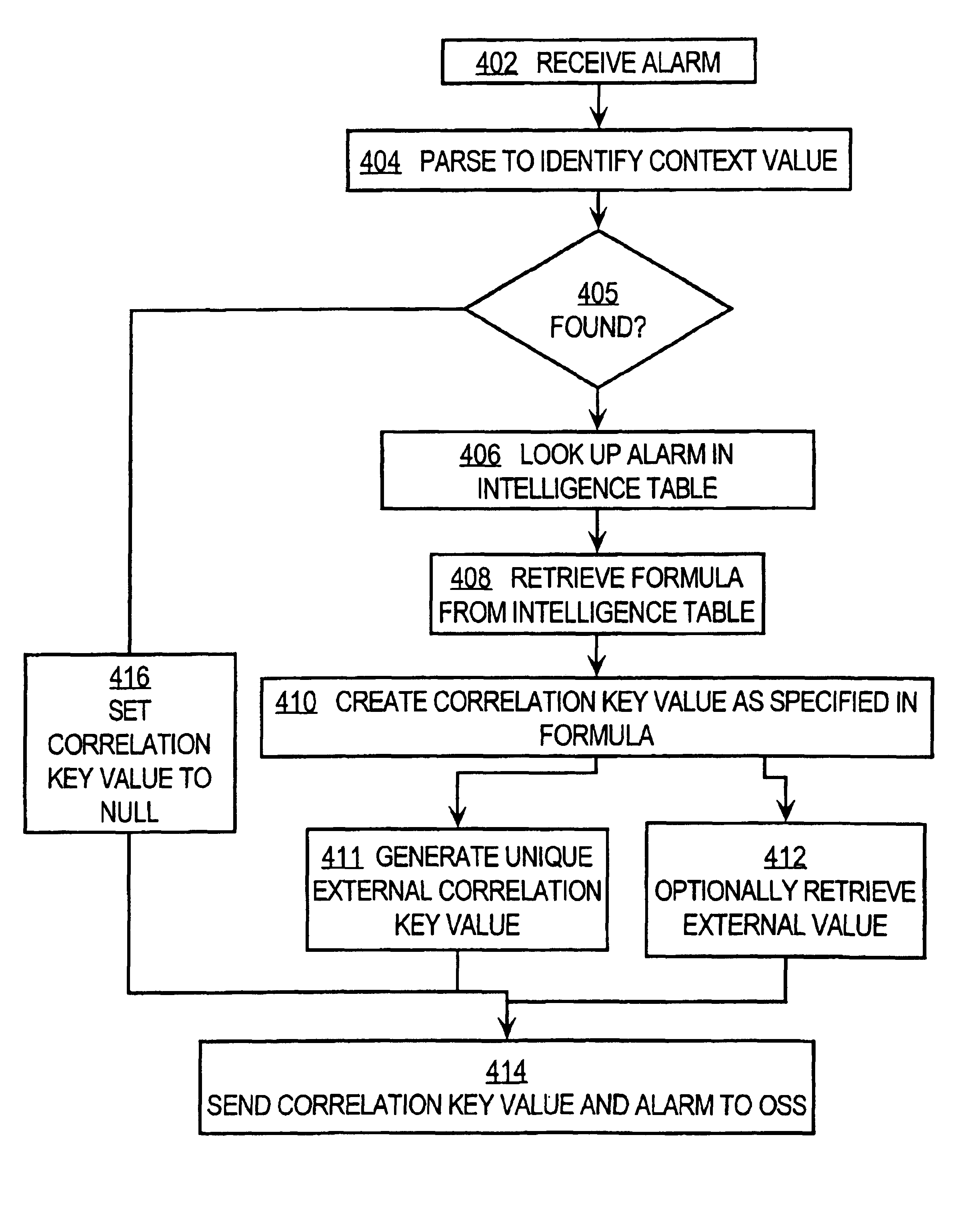 Method of labeling alarms to facilitate correlating alarms in a telecommunications network