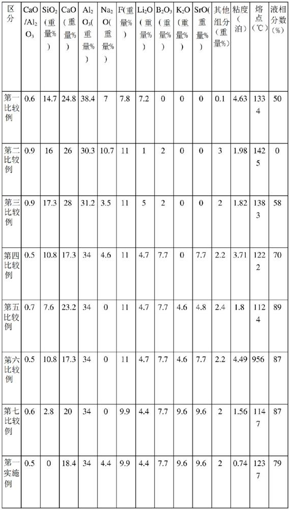 Mold flux and casting method using same