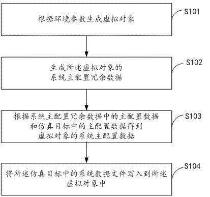 Computer dynamic simulation method and device aiming at destroyed data