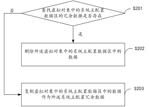 Computer dynamic simulation method and device aiming at destroyed data