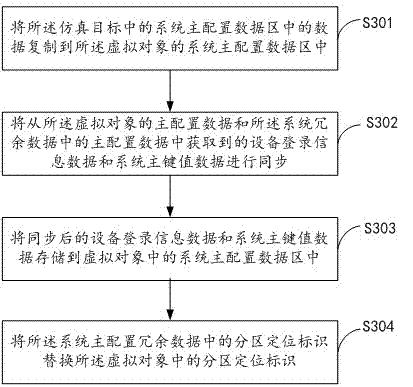 Computer dynamic simulation method and device aiming at destroyed data