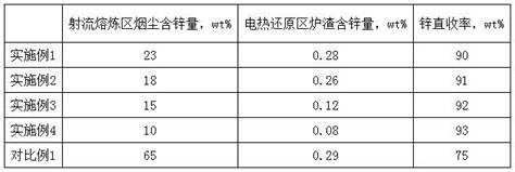 One-step zinc smelting method of molten pool spraying zinc concentrate