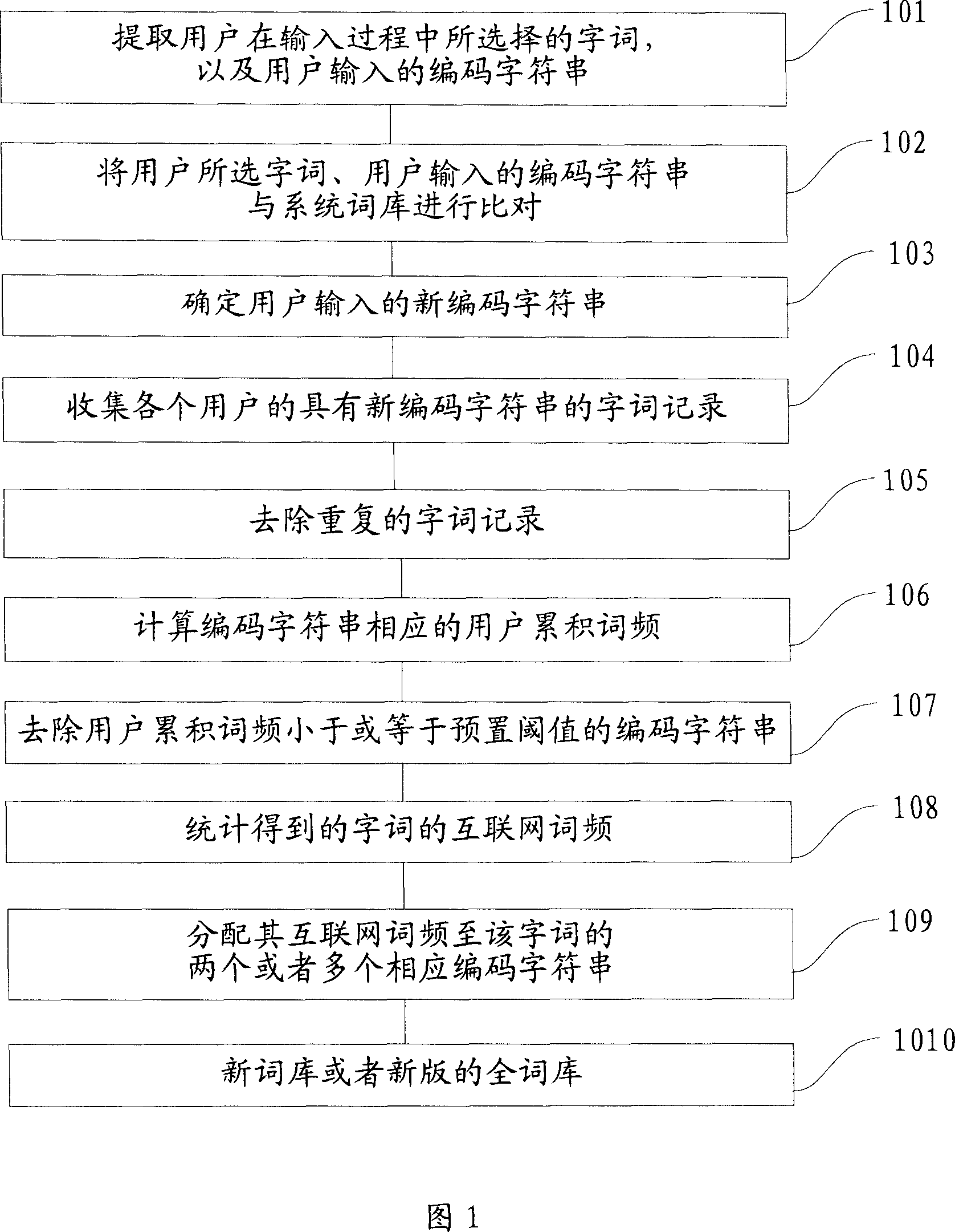 Method for obtaining newly encoded character string, input method system and word stock generation device