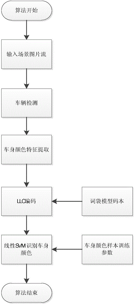 Color histogram based vehicle body color identification method