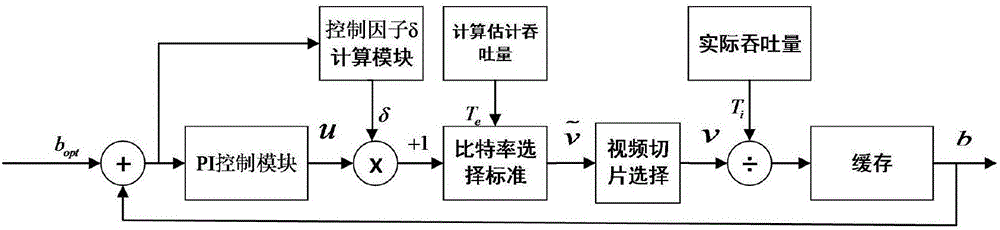 Adaptive transmission algorithm based on PI control streaming media