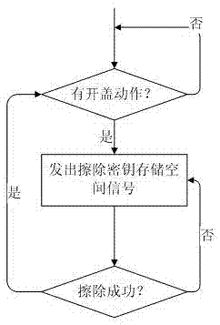 Secret key safety protection equipment and working method thereof