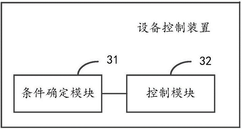 Equipment control method, equipment control device and equipment