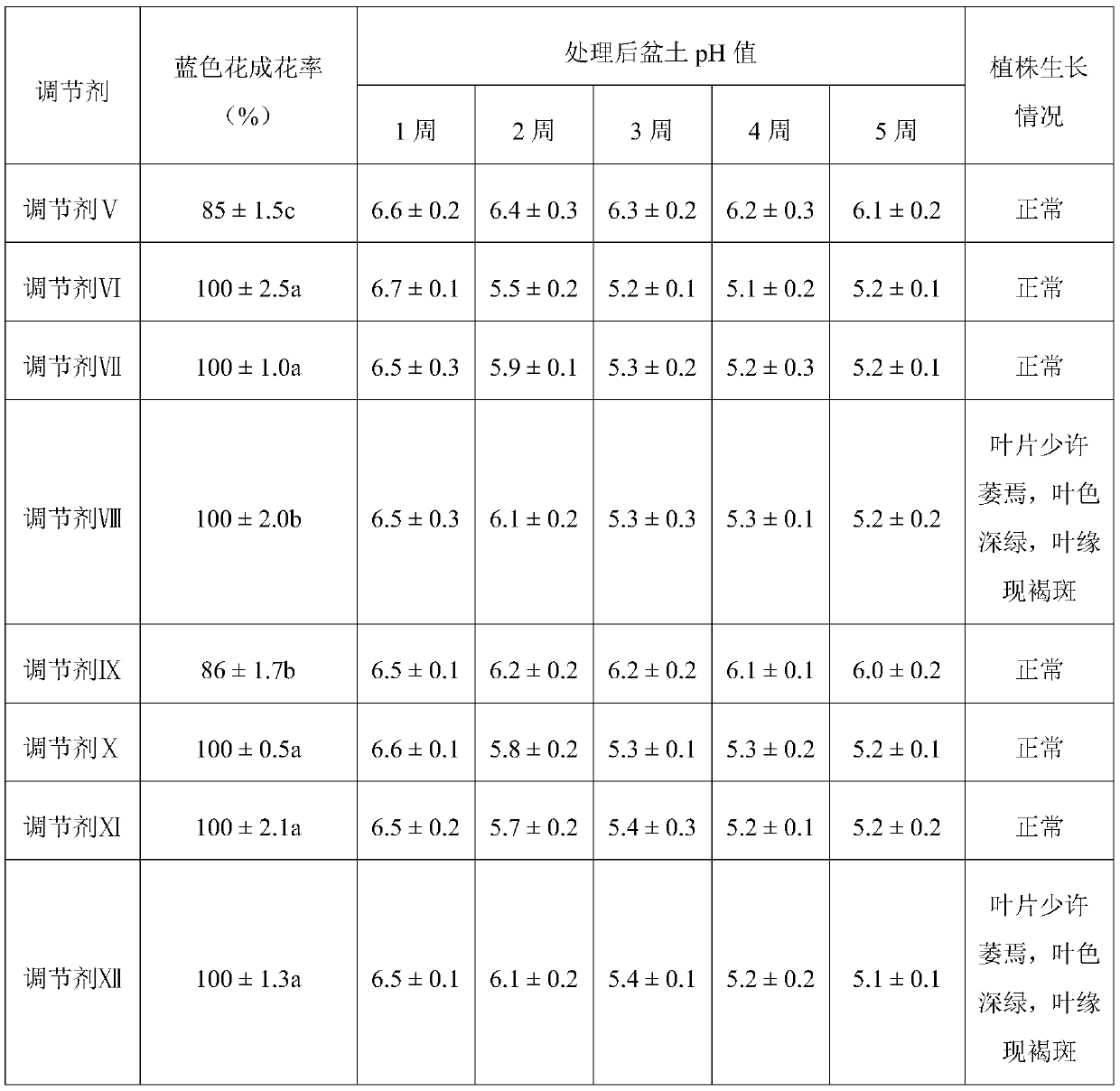 Blue hydrangea macrophylla regulator and regulating method