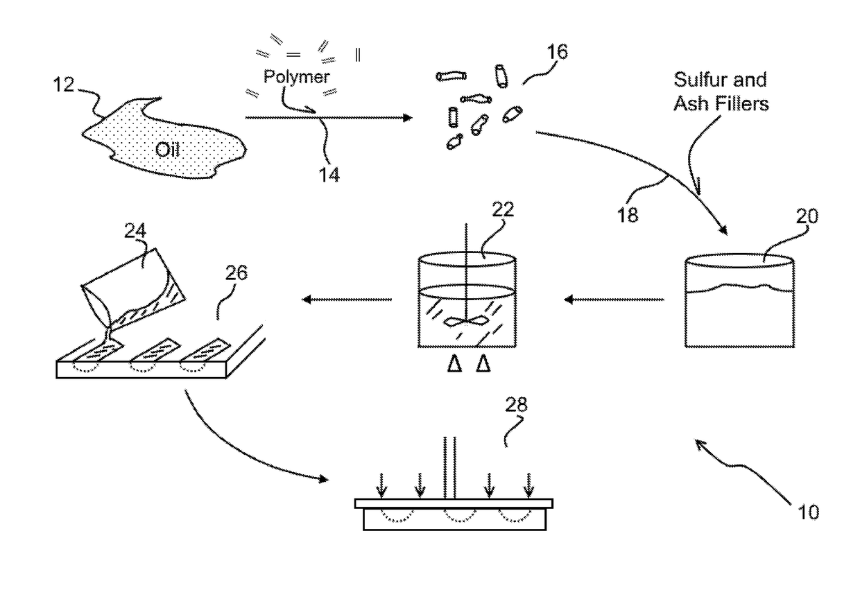 Immobilization of organic radioactive and non-radioactive liquid waste in a composite matrix