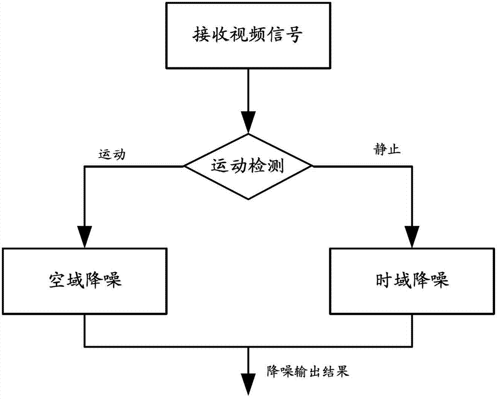 Time-space domain hybrid video noise reduction device and method