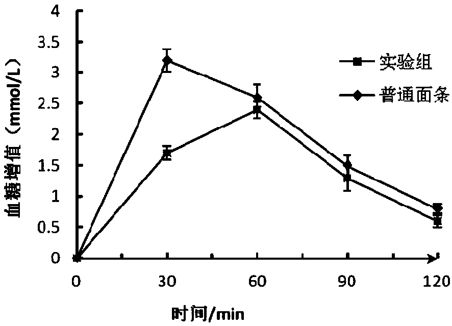 Noodle containing resistant starch and preparation method thereof