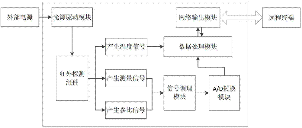 Hydrocarbon combustible gas leakage monitoring device and method based on network transmission