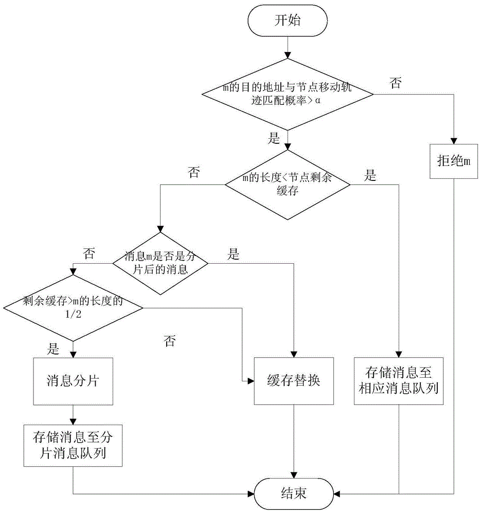 DTN (Delay/Distribution Tolerant Network) buffer memory management system and method based on message sharding and node cooperation