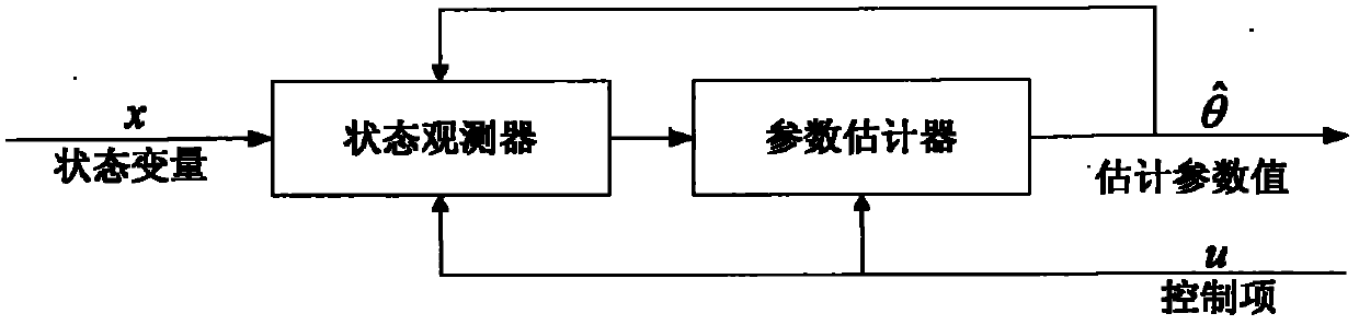 Method for estimating disease incidence of communicable disease dynamic model based on non-linear observers