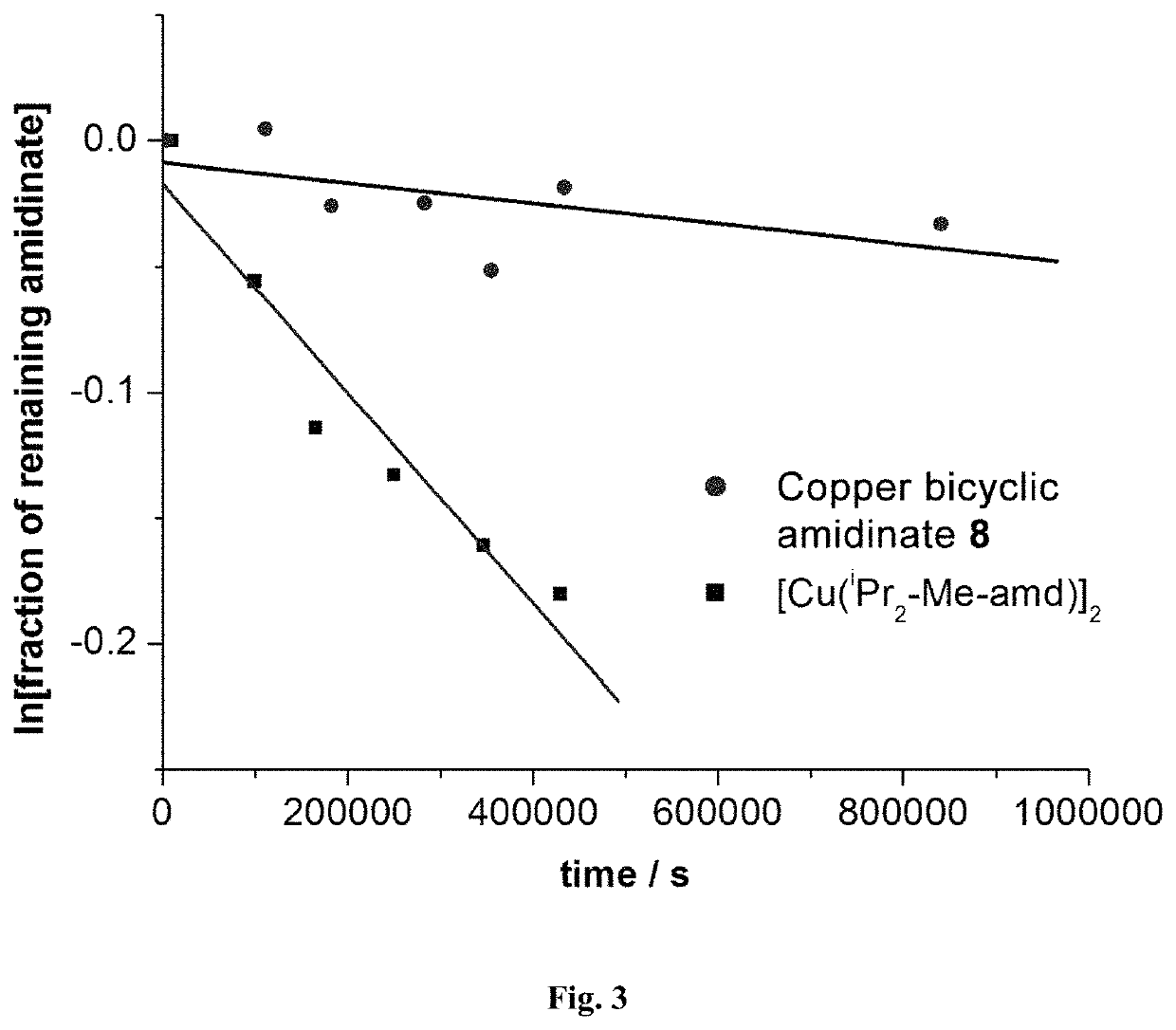 Metal bicyclic amidinates