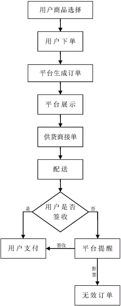 System for optimizing C2B e-commerce platform and method thereof