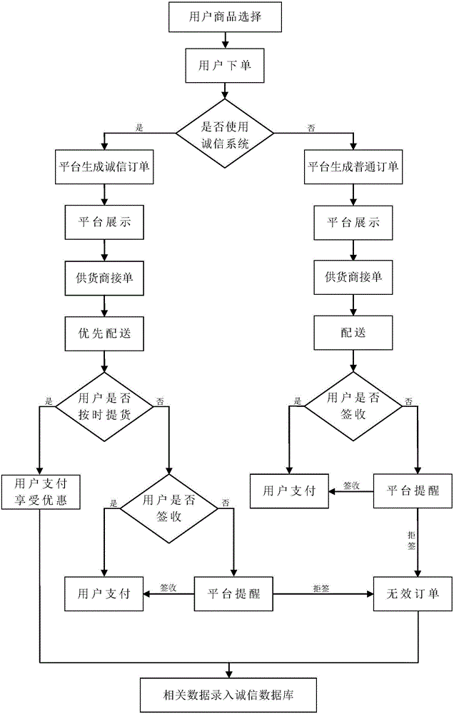 System for optimizing C2B e-commerce platform and method thereof