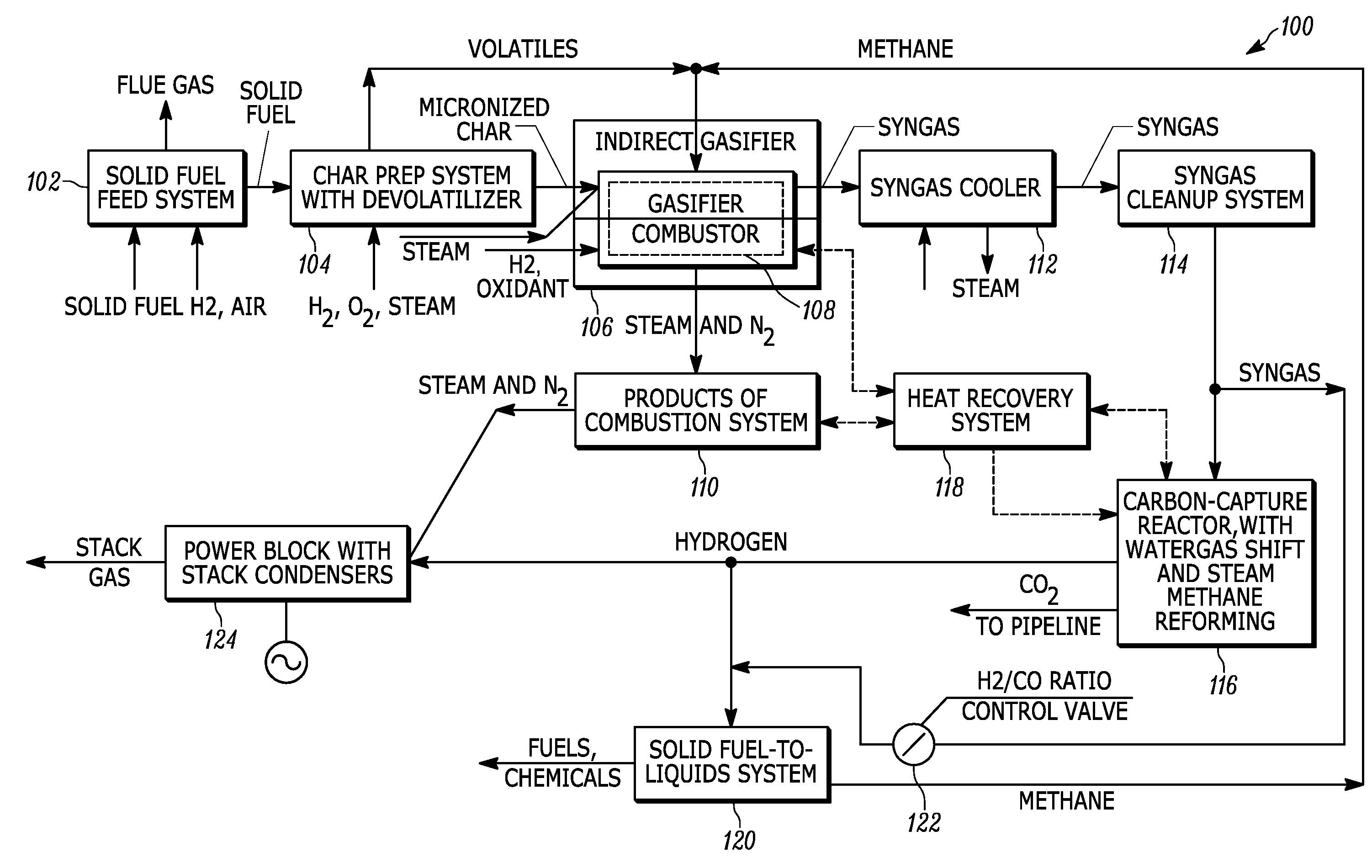 All-Steam Gasification with Carbon Capture