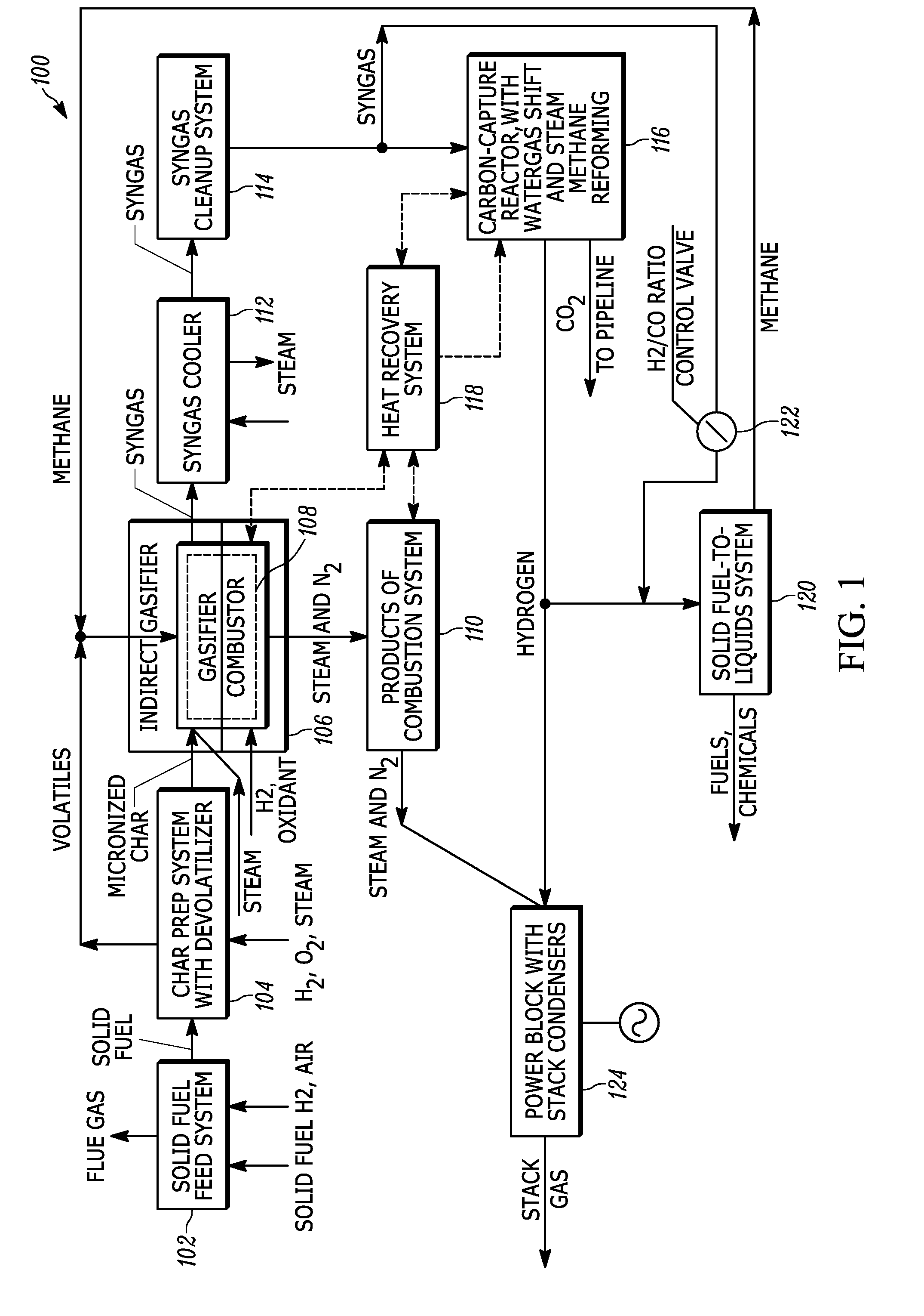 All-Steam Gasification with Carbon Capture