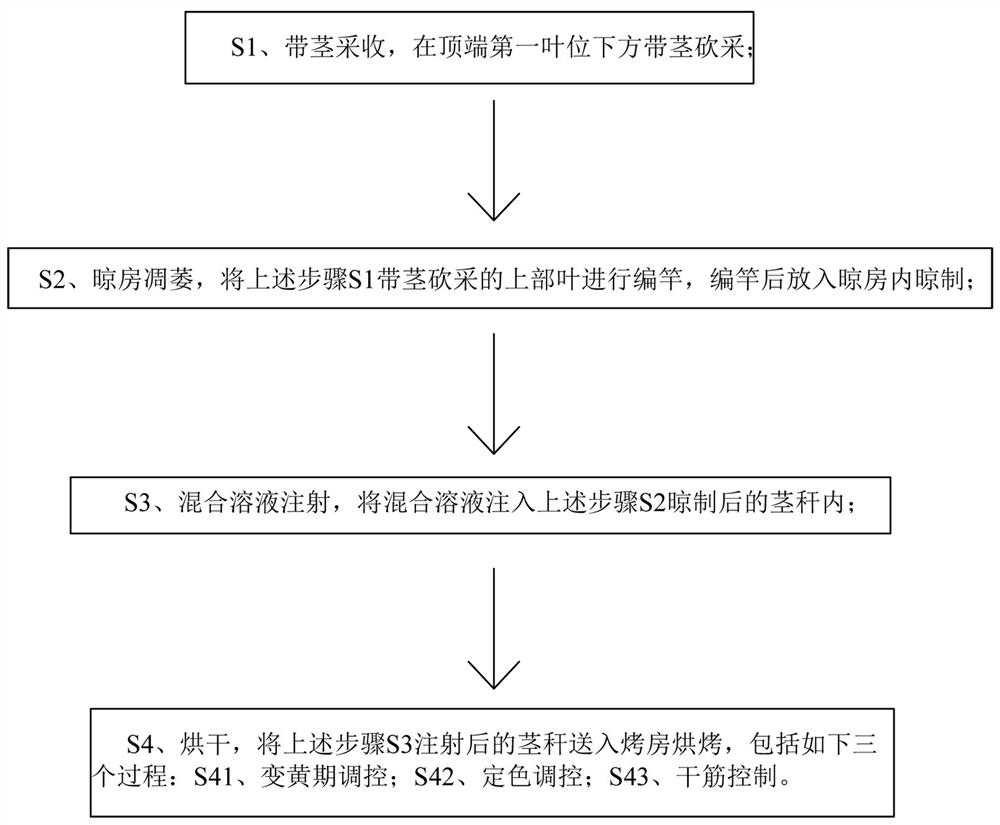 Method for reducing nitrogen and increasing sugar of upper leaves