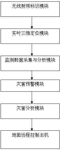 RFID (Radio Frequency Identification Devices) and wireless sensing-based real-time positioning early warning system for mine