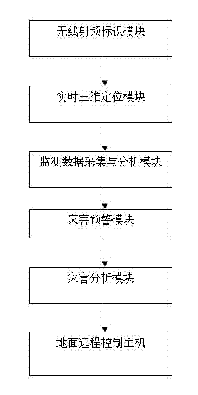 RFID (Radio Frequency Identification Devices) and wireless sensing-based real-time positioning early warning system for mine