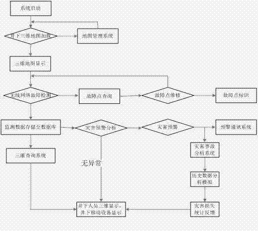 RFID (Radio Frequency Identification Devices) and wireless sensing-based real-time positioning early warning system for mine