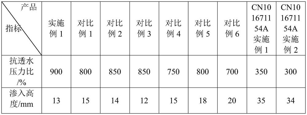 Film-forming permeable waterproof material, preparation method and application thereof