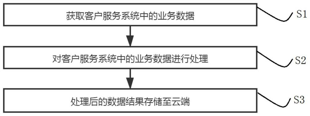 Customer service data analysis method