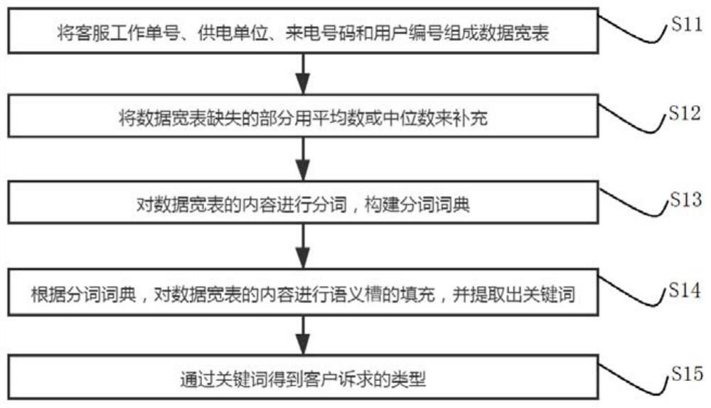 Customer service data analysis method