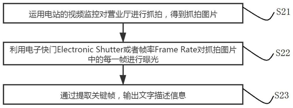 Customer service data analysis method