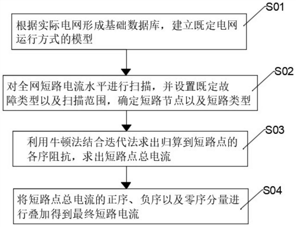 Short-circuit current calculation method and system