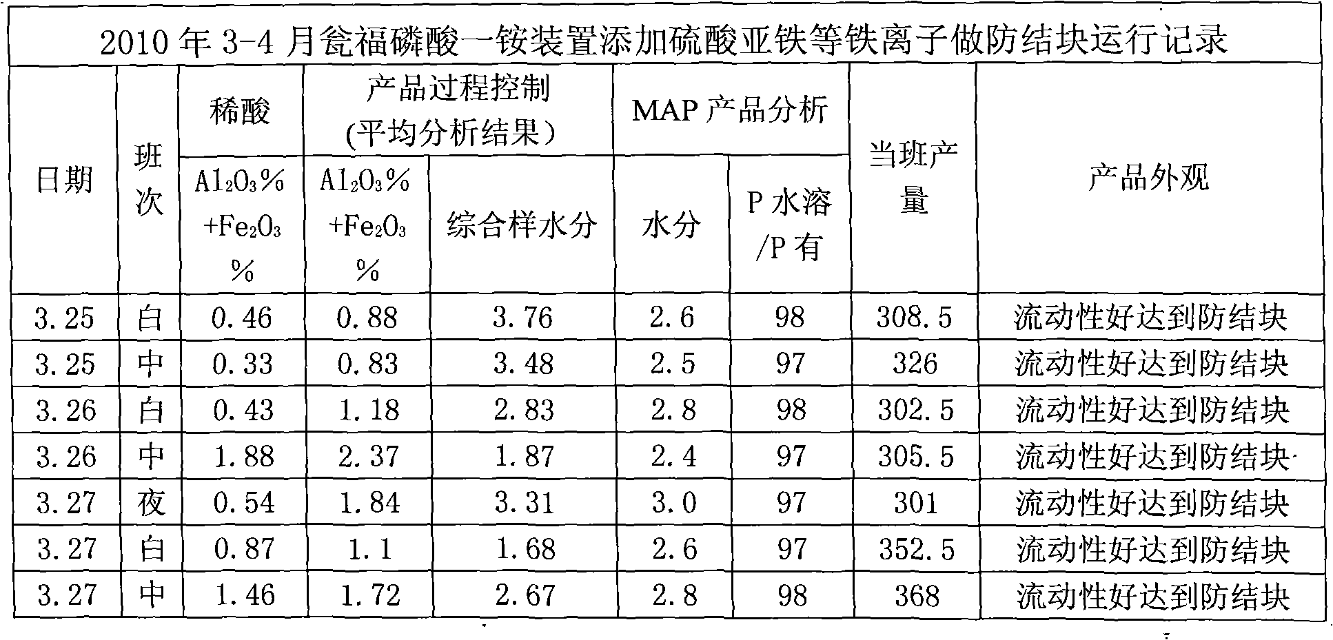 Method for using sulfates as ammonium phosphate anticaking agent