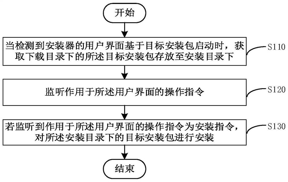 Application installation method, device, electronic device and storage medium