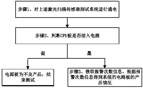 Laser scanning sensor test system and test method