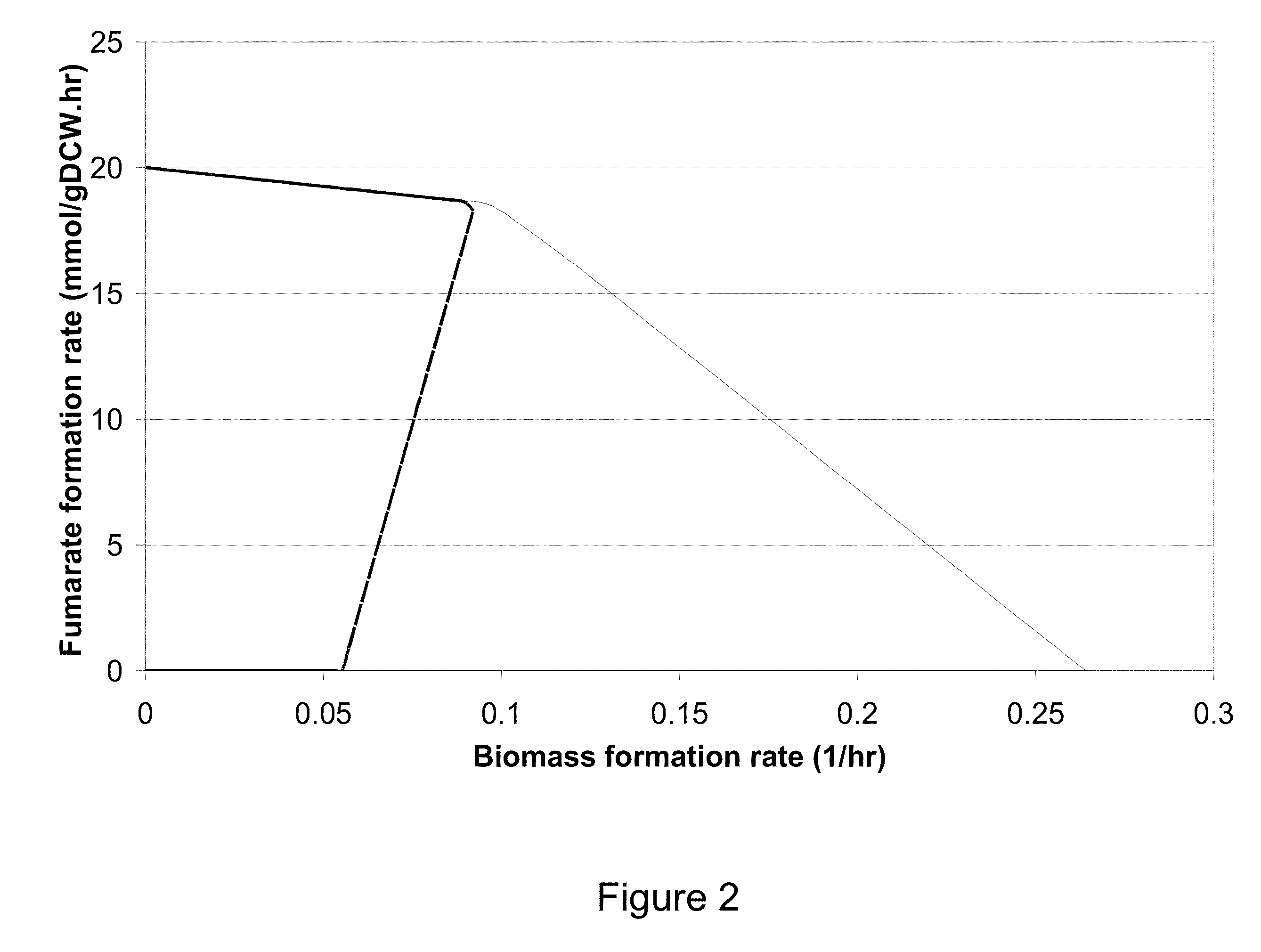 Microorganisms and methods for the biosynthesis of fumarate, malate, and acrylate