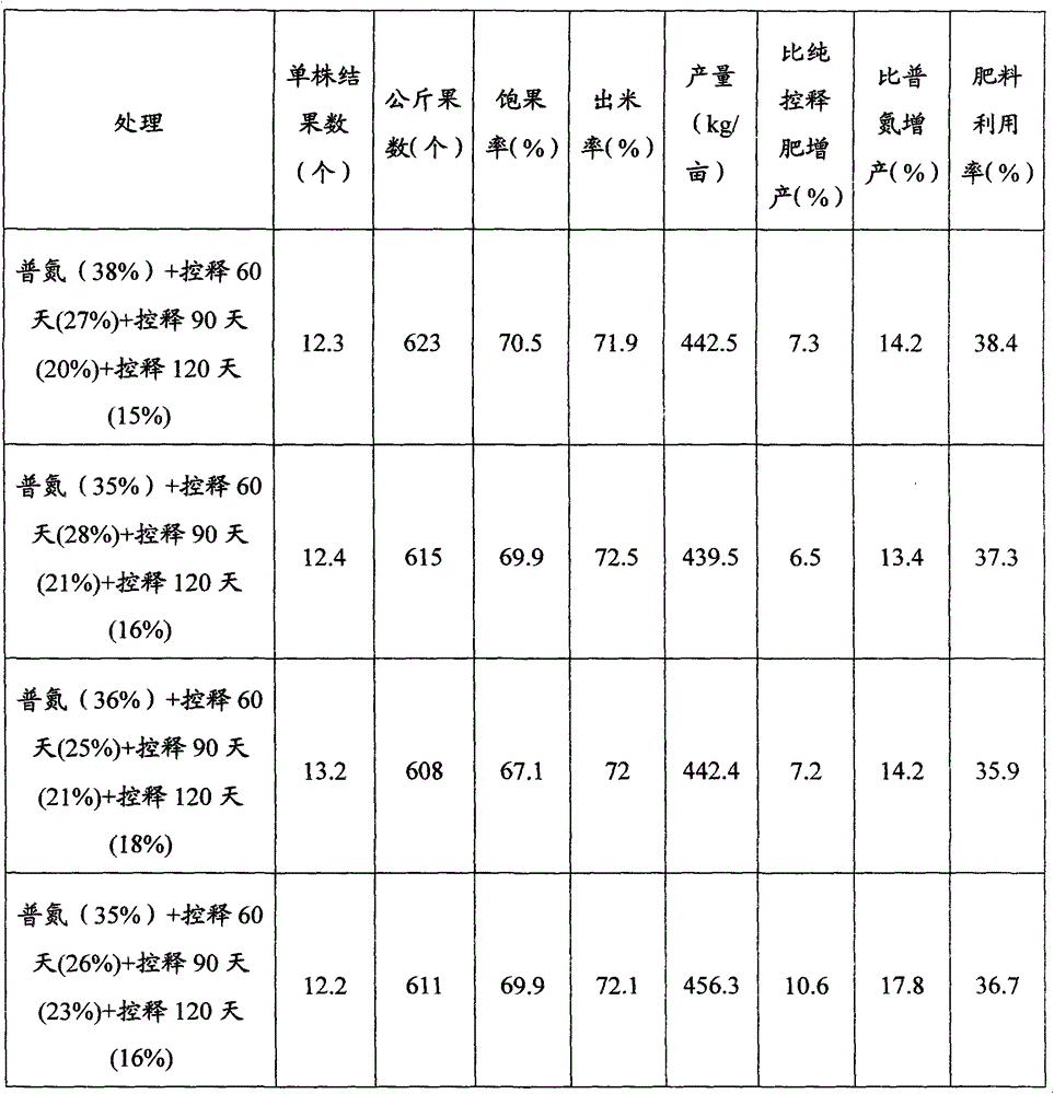 A kind of long-acting nitrogen special fertilizer formula for peanut