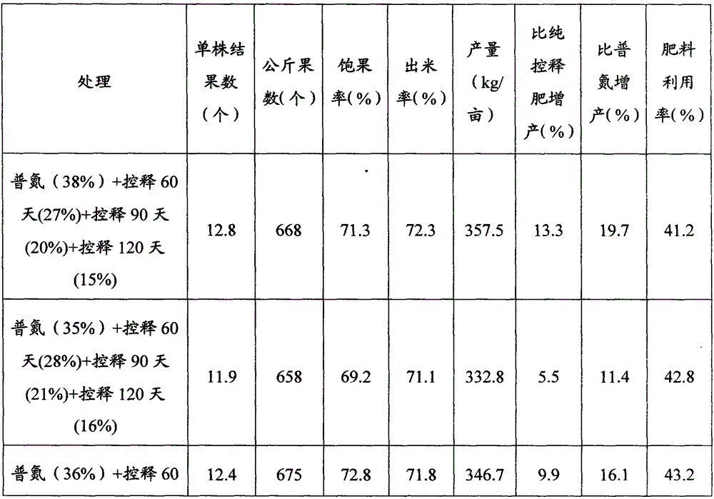 A kind of long-acting nitrogen special fertilizer formula for peanut