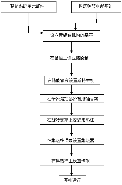 A preparation method of a solar dish system with a heat storage device