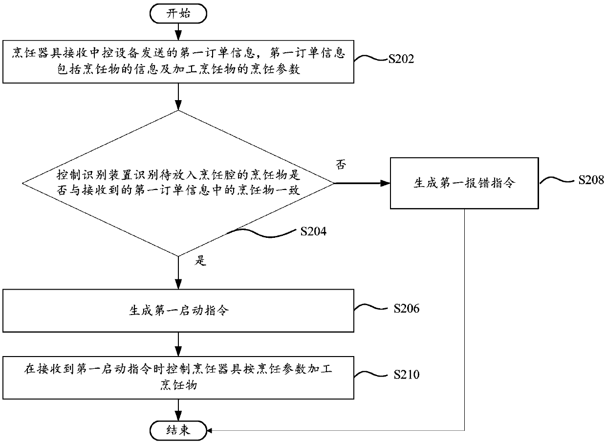 Control method and control system of cooking system