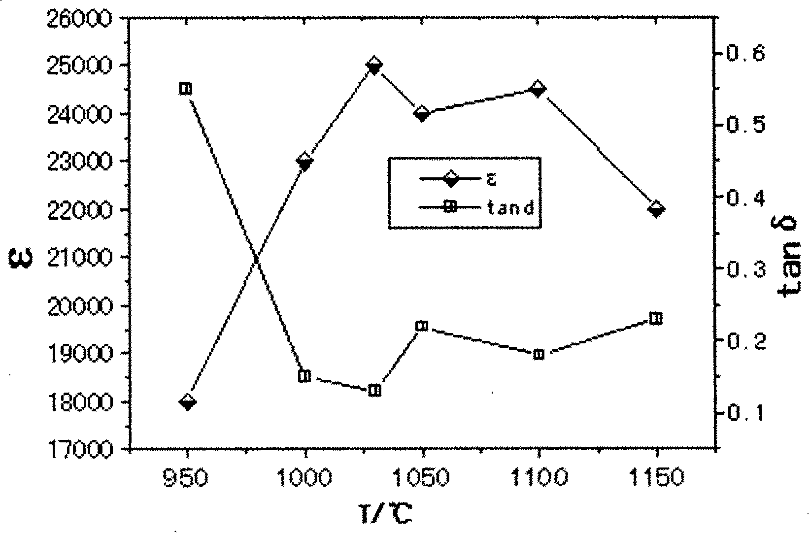 Non-bismuth additive ZnO Low-voltage Varistor Ceramics and method for making same