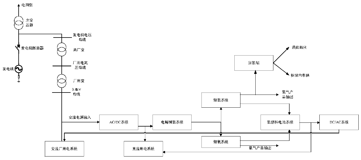 Zero-carbon-emission hydropower station comprehensive energy system