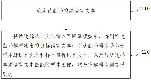 Multimodal machine translation method, device, electronic device and storage medium